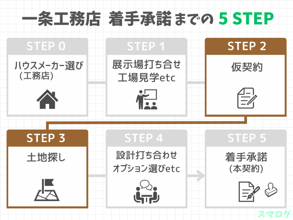 一条工務店　着手承諾までの5STEP