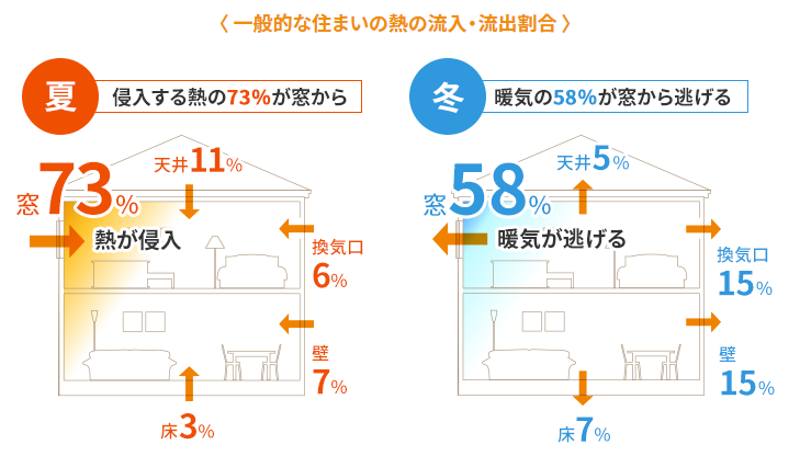 窓からの熱の流入・流出割合