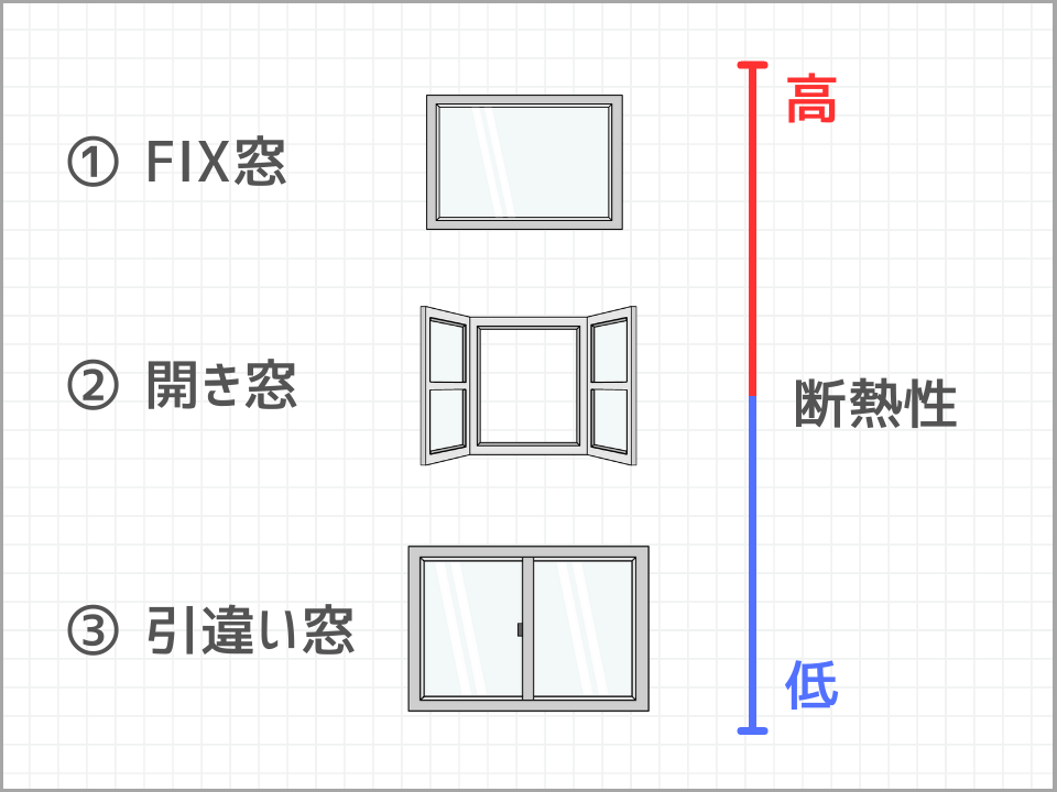 FIX窓、開き窓、引違い窓の紹介