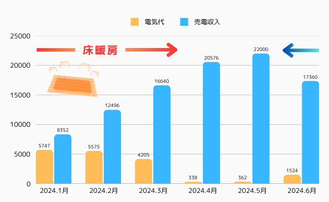 一条工務店の電気代　2024年　月別まとめ１