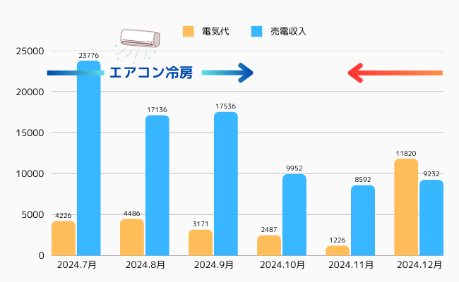 一条工務店の電気代　2024年　月別まとめ２